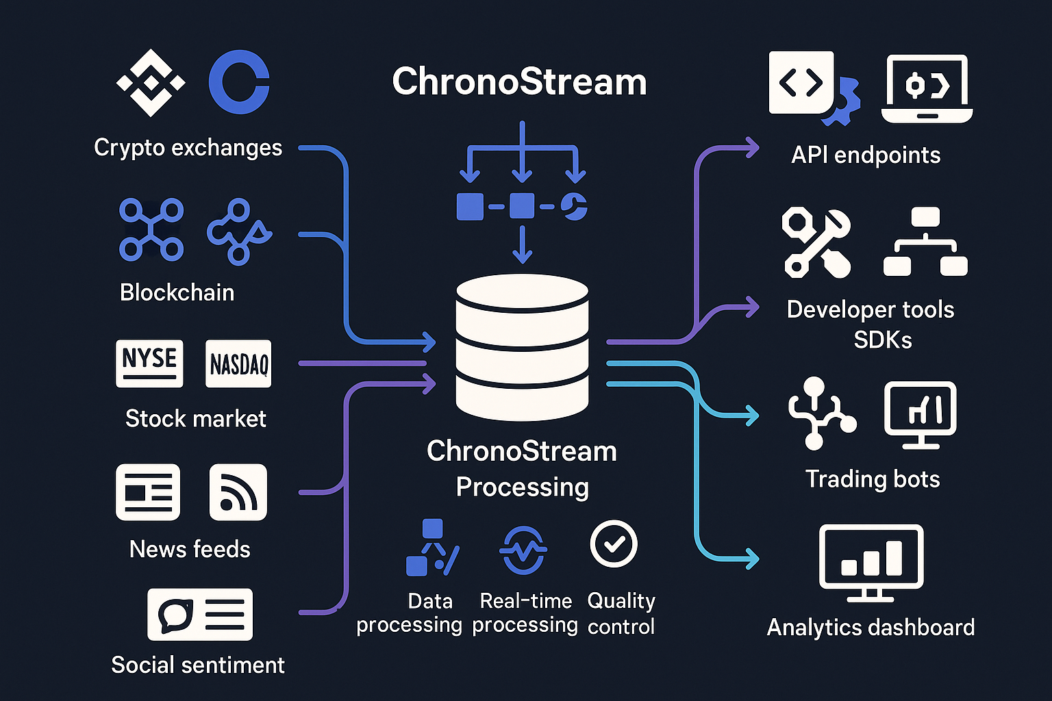 Схема потоков данных ChronoStream